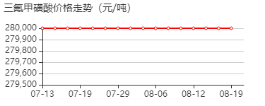 三氟甲磺酸 价格行情