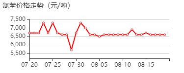 氯苯 价格行情