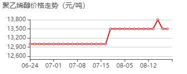 聚乙烯醇 价格行情