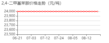 2,4-二甲基苯胺 价格行情