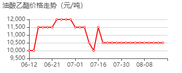 油酸乙酯 价格行情