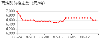 丙烯酸 价格行情