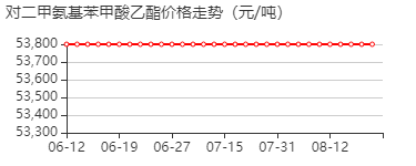 对二甲氨基苯甲酸乙酯 价格行情