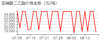 亚磷酸二乙酯 价格行情