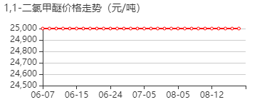 1,1-二氯二甲基醚 价格行情