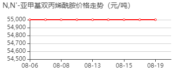 甲叉双丙烯酰胺 价格行情