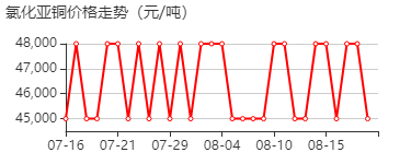 氯化亚铜 价格行情