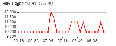 油酸丁酯 价格行情