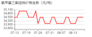 (氯甲基)三氯硅烷 价格行情