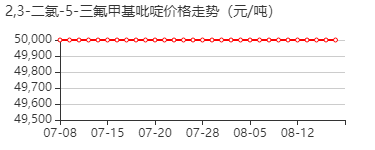 2,3-二氯-5-三氟甲基吡啶 价格行情