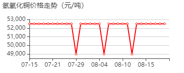 氢氧化铜 价格行情