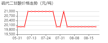 硫代二乙酸 价格行情