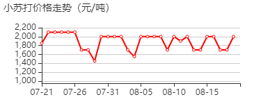 碳酸氢钠 价格行情