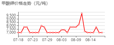 甲酸钾 价格行情