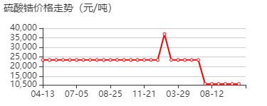 硫酸锆 价格行情