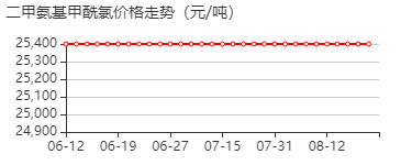 二甲氨基甲酰氯 价格行情