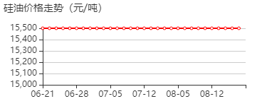 硅油 价格行情