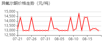 异佛尔酮 价格行情