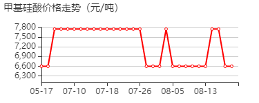 甲基三甲氧基硅烷 价格行情