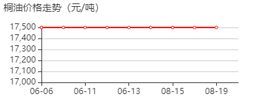 桐油 价格行情