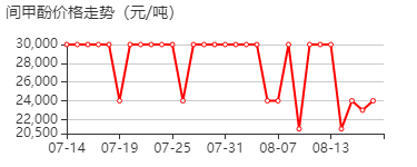 间甲酚 价格行情