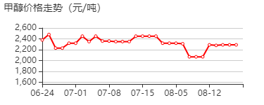 甲醇 价格行情