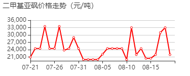 二甲基亚砜(DMSO) 价格行情