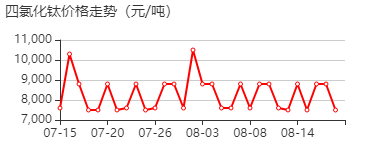 四氯化钛 价格行情