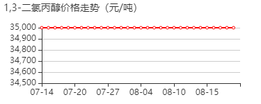 1,3-二氯丙醇 价格行情