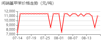 间硝基甲苯 价格行情