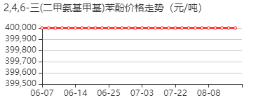 2,4,6-三(二甲氨基甲基)苯酚 价格行情