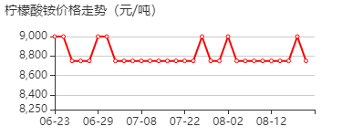 柠檬酸铵 价格行情