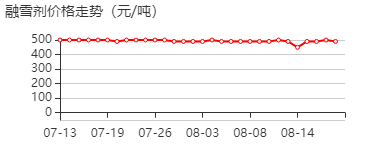 融雪剂 价格行情