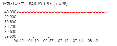 3-氯-1,2-丙二醇 价格行情