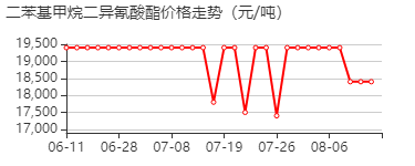 4,4'-亚甲基双(异氰酸苯酯) 价格行情