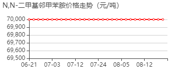 N,N-二甲基邻甲苯胺 价格行情