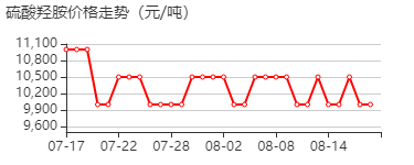 硫酸羟胺 价格行情