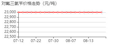 4-氟三氯苄 价格行情