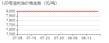 120号溶剂油 价格行情