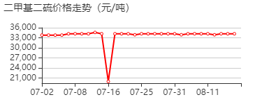 二甲基二硫 价格行情