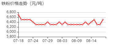 铁粉 价格行情