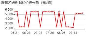 聚氯乙烯 价格行情