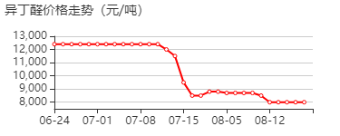 异丁醛 价格行情