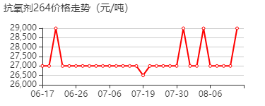 抗氧剂264 价格行情