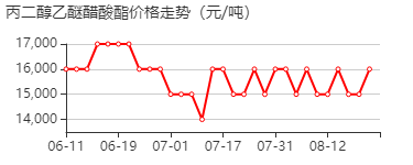 乙酸-1-乙氧基-2-丙醇酯 价格行情