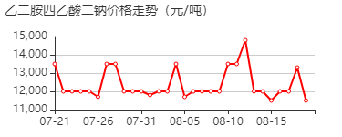 乙二胺四乙酸二钠 价格行情