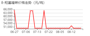 8-羟基喹啉 价格行情