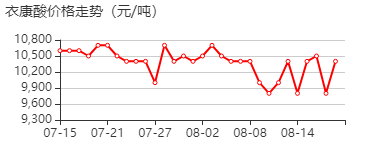 衣康酸 价格行情