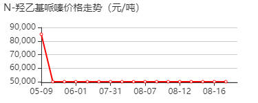 N-羟乙基哌嗪 价格行情