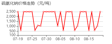 硫氢化钠 价格行情